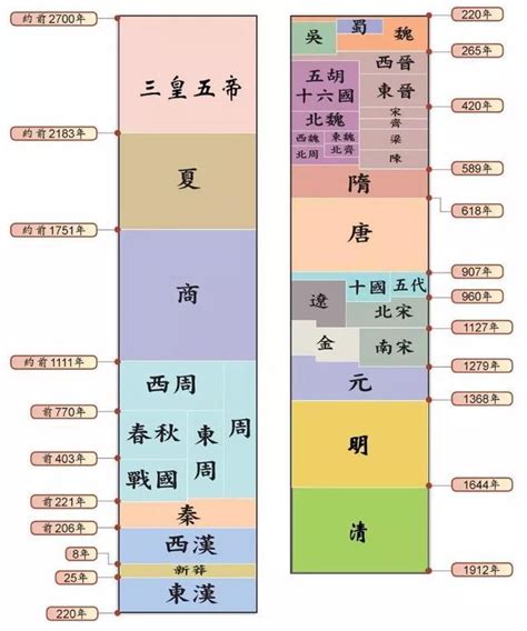 年代表口訣|中國歷史各朝代的順序！朝代順序表口訣、年表及文字。